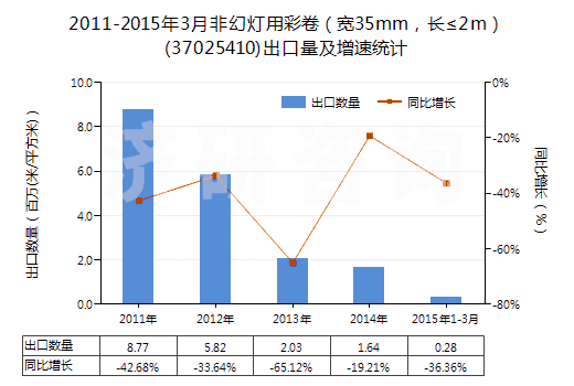 2011-2015年3月非幻燈用彩卷（寬35mm，長(zhǎng)≤2m）(37025410)出口量及增速統(tǒng)計(jì)